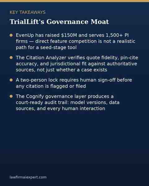 Key takeaways graphic on TrialLift's governance moat: EvenUp's scale, the Citation Analyzer's verification depth, the two-person lock, and the Cognify audit trail